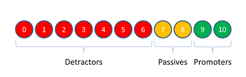 NPS calculation of detractors promoters